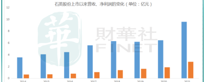 大涨超5倍，石英材料行业搭上“光伏”快车