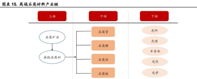 国内外光伏半导体高纯石英稀缺、下游需求长期向好
